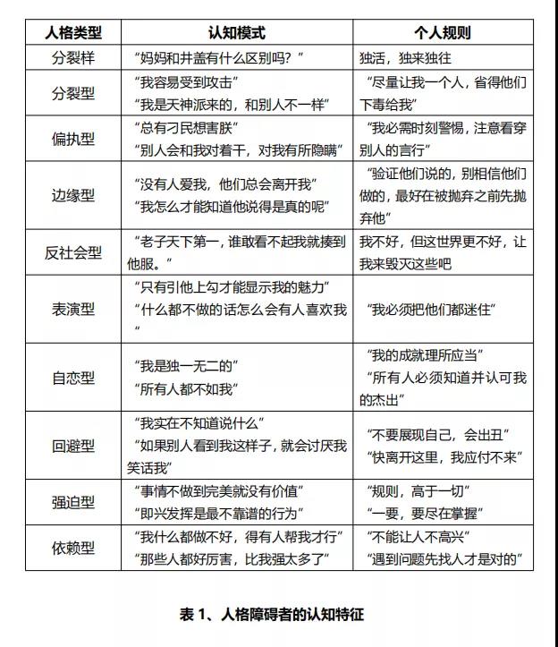 人格障礙的認(rèn)知特征