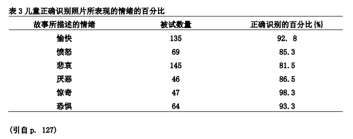 表情心理學之表情的反饋理論
