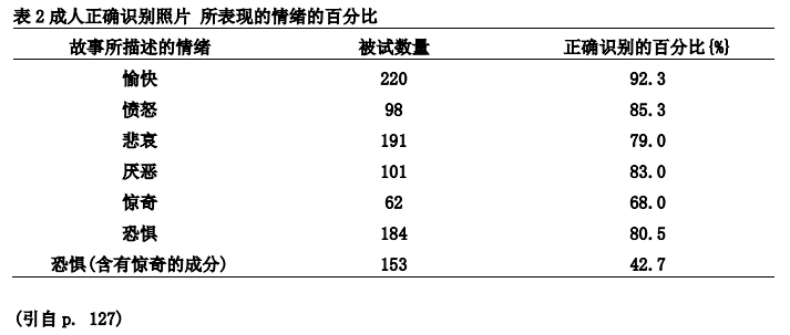 表情心理學之表情的反饋理論
