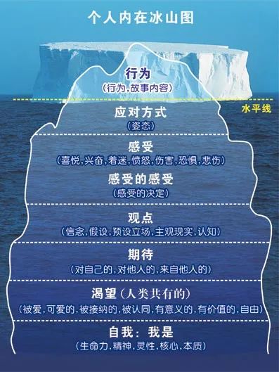 薩提亞家庭治療理論中一個重要的工作內容