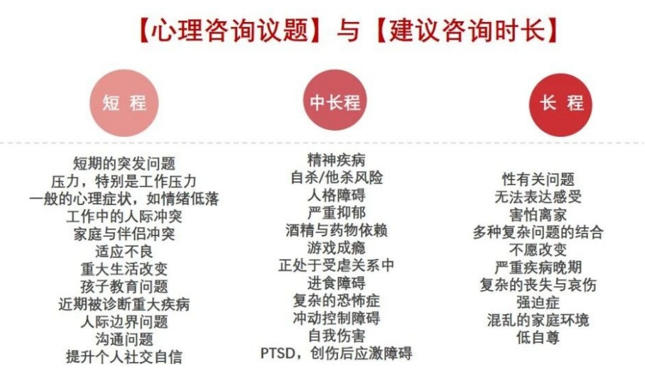 心理咨詢需要多久才能好？