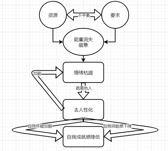 什么是工作倦??？
