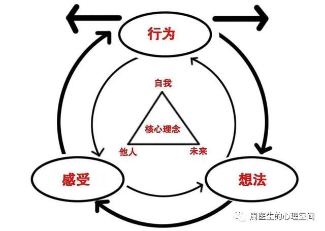 認知行為療法的基礎知識