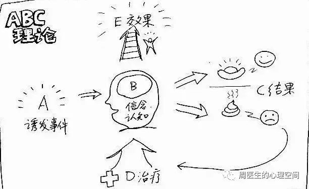 認知行為療法的基礎知識
