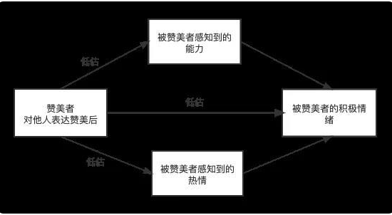 親社會(huì)實(shí)驗(yàn)室 | 不要吝嗇你的贊美
